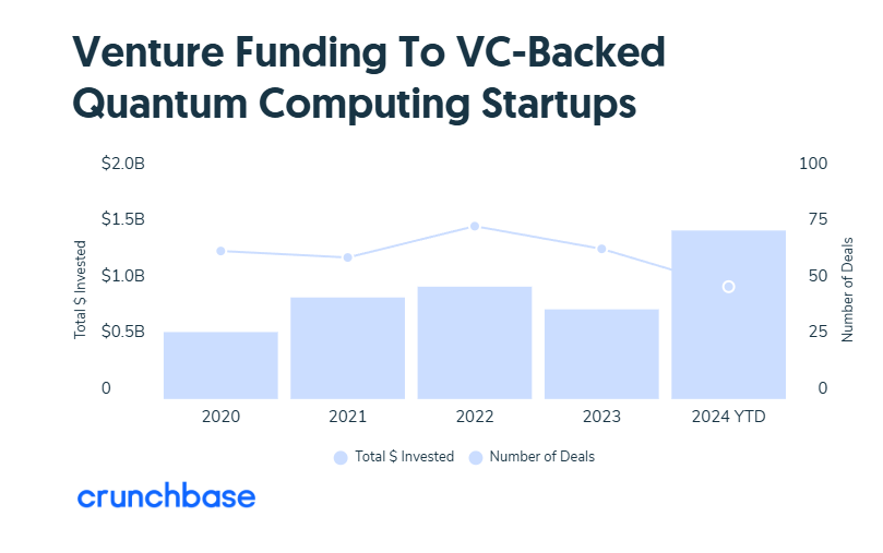 VC funding in quantum stocks and startups