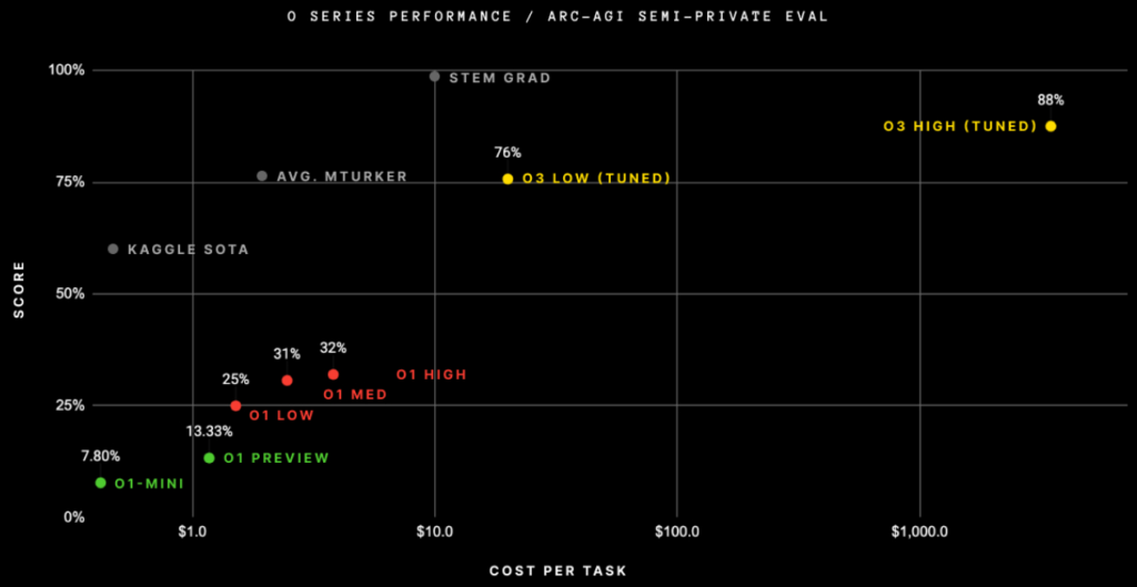 ARC-AGI benchmark for OpenAI's latest o3 reasoning AI model