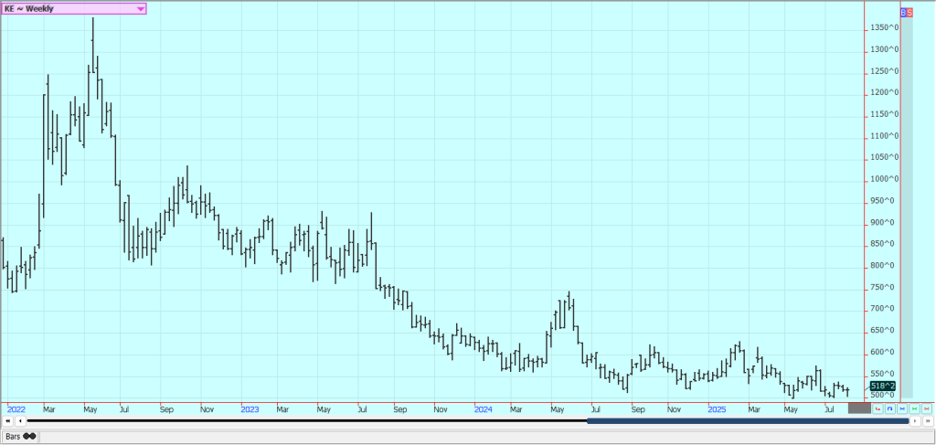 Weekly Kansas City Hard Red Winter Wheat Futures