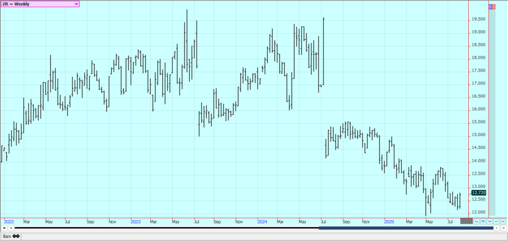 Weekly Chicago Rice Futures