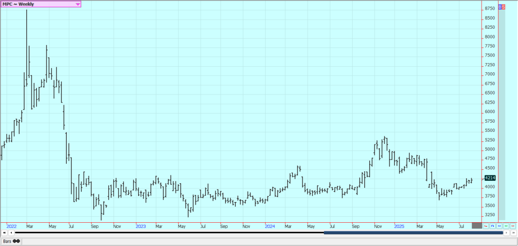 Weekly Malaysian Palm Oil Futures