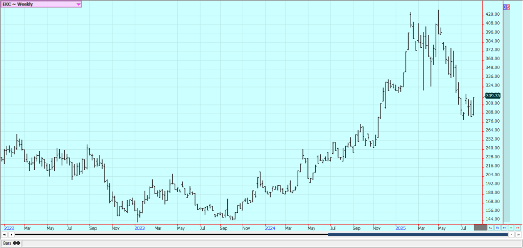 Weekly New York Arabica Coffee Futures