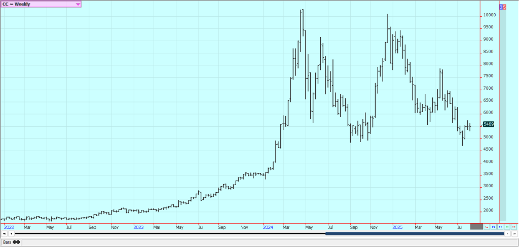 Weekly London Cocoa Futures