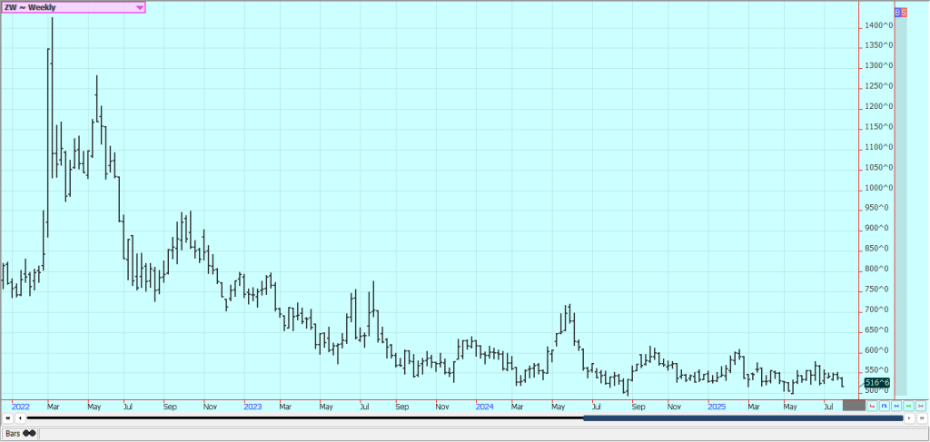 Weekly Chicago Soft Red Winter Wheat Futures