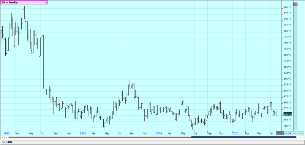 Weekly Oats Futures