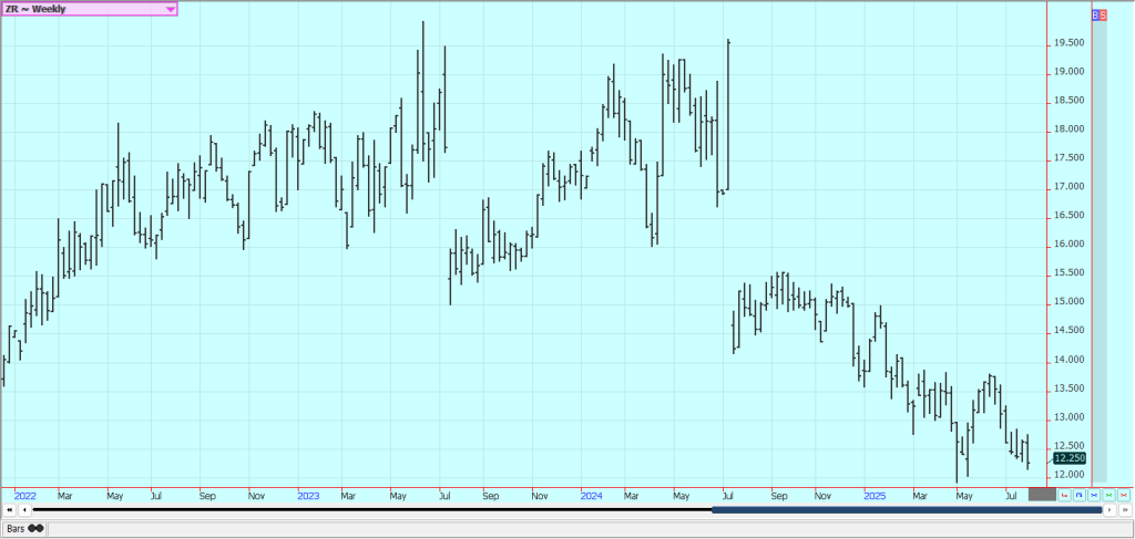 Weekly Chicago Rice Futures