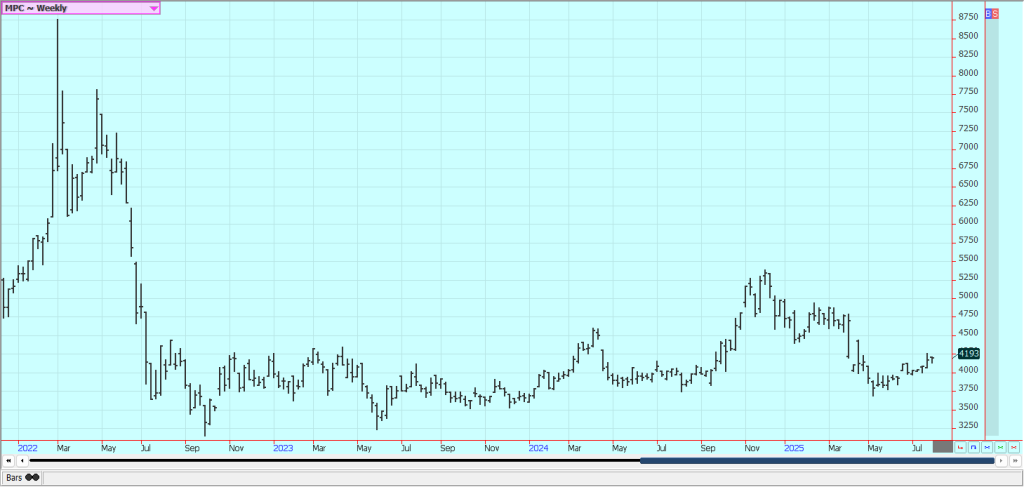 Weekly Malaysian Palm Oil Futures