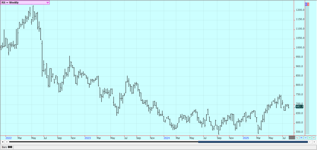 Weekly Canola Futures