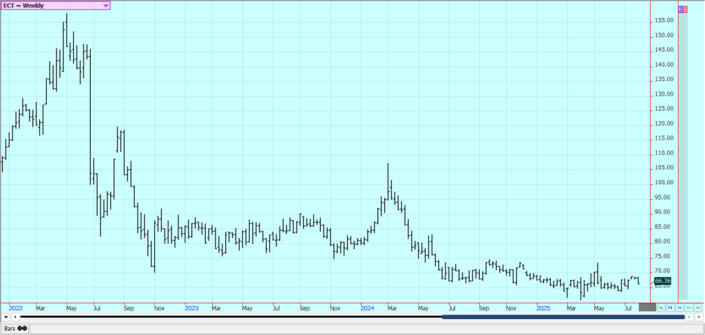 Weekly US Cotton Futures