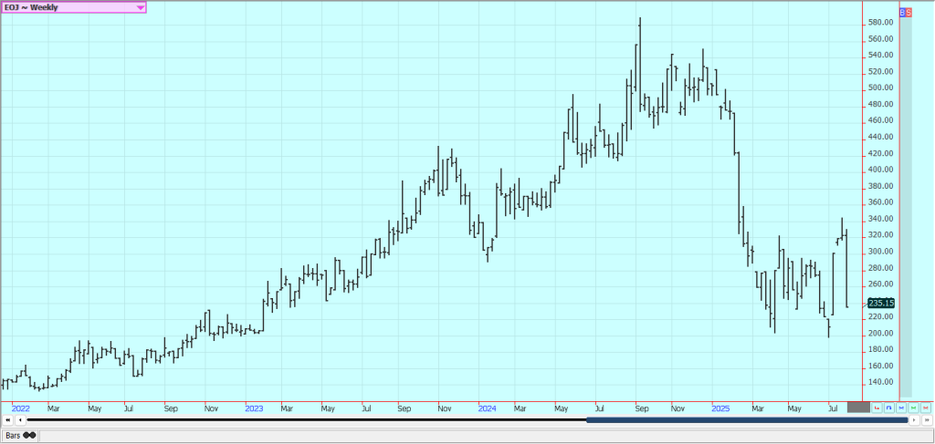 Weekly FCOJ Futures