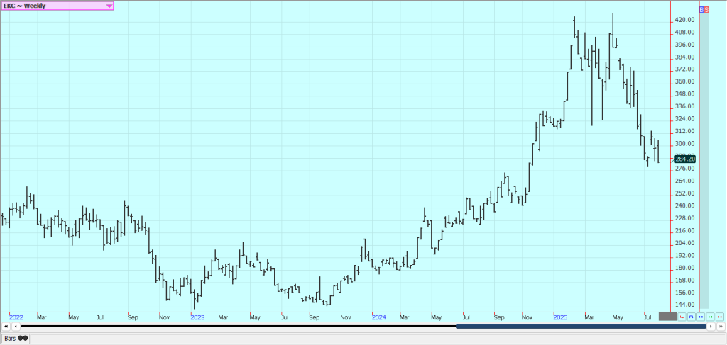 Weekly New York Arabica Coffee Futures