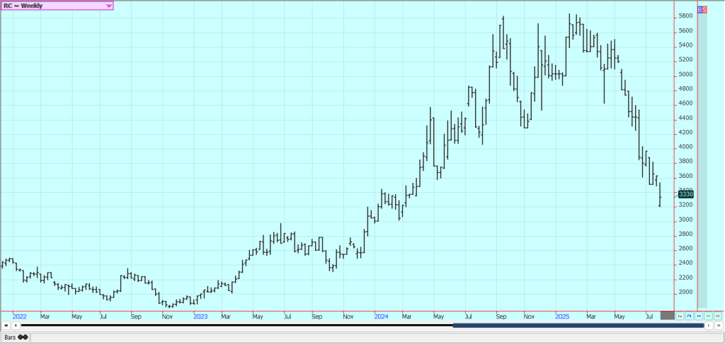 Weekly London Robusta Coffee Futures