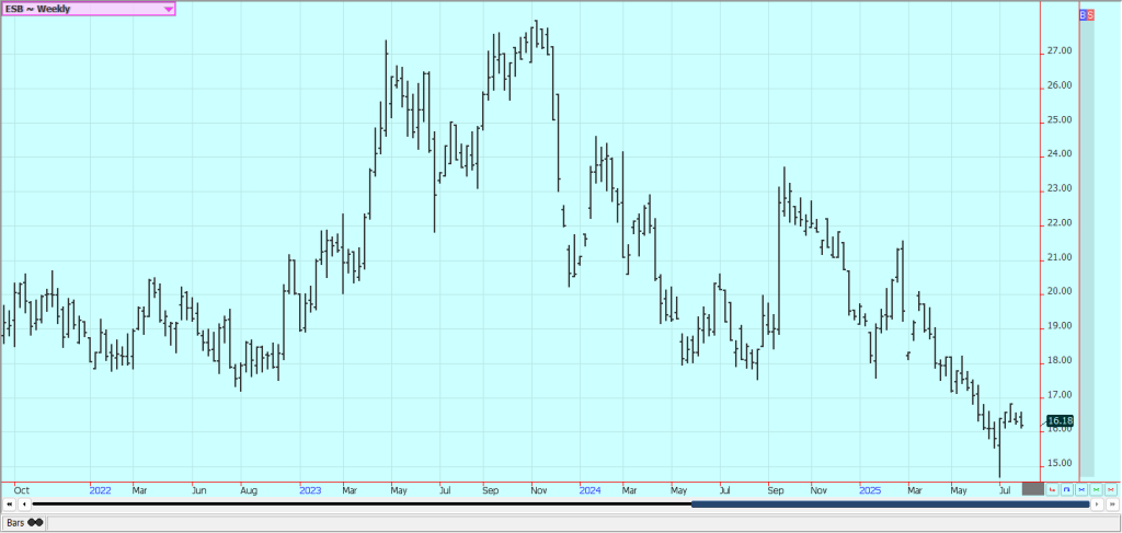 Weekly New York World Raw Sugar Futures