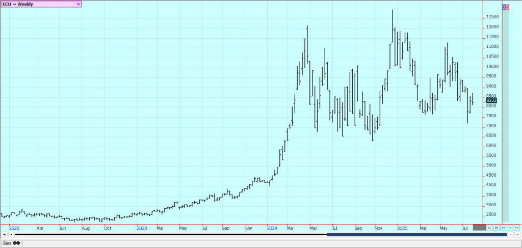 Weekly New York Cocoa Futures