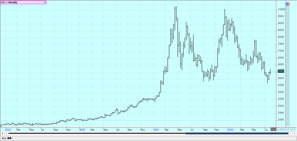 Weekly London Cocoa Futures